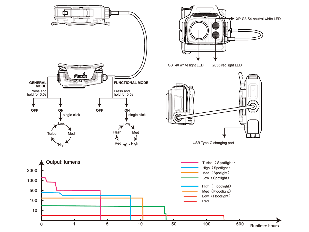 fenix HP16R headlamp diagram