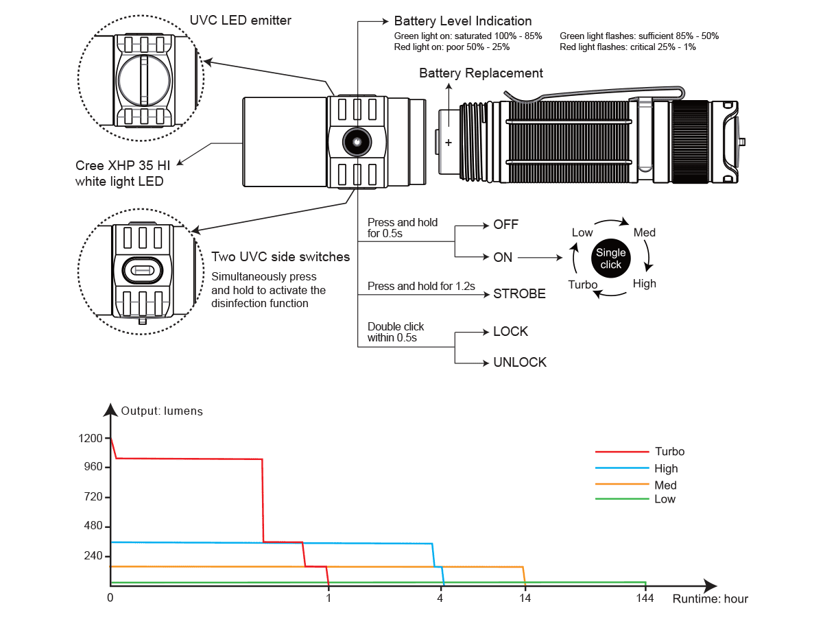 ld32uvc runtime chart